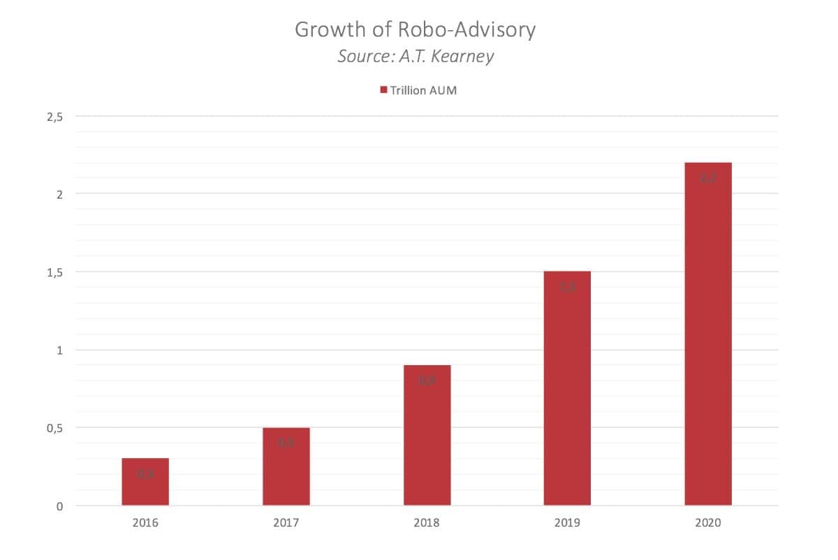 Growth of Robo-Advisory