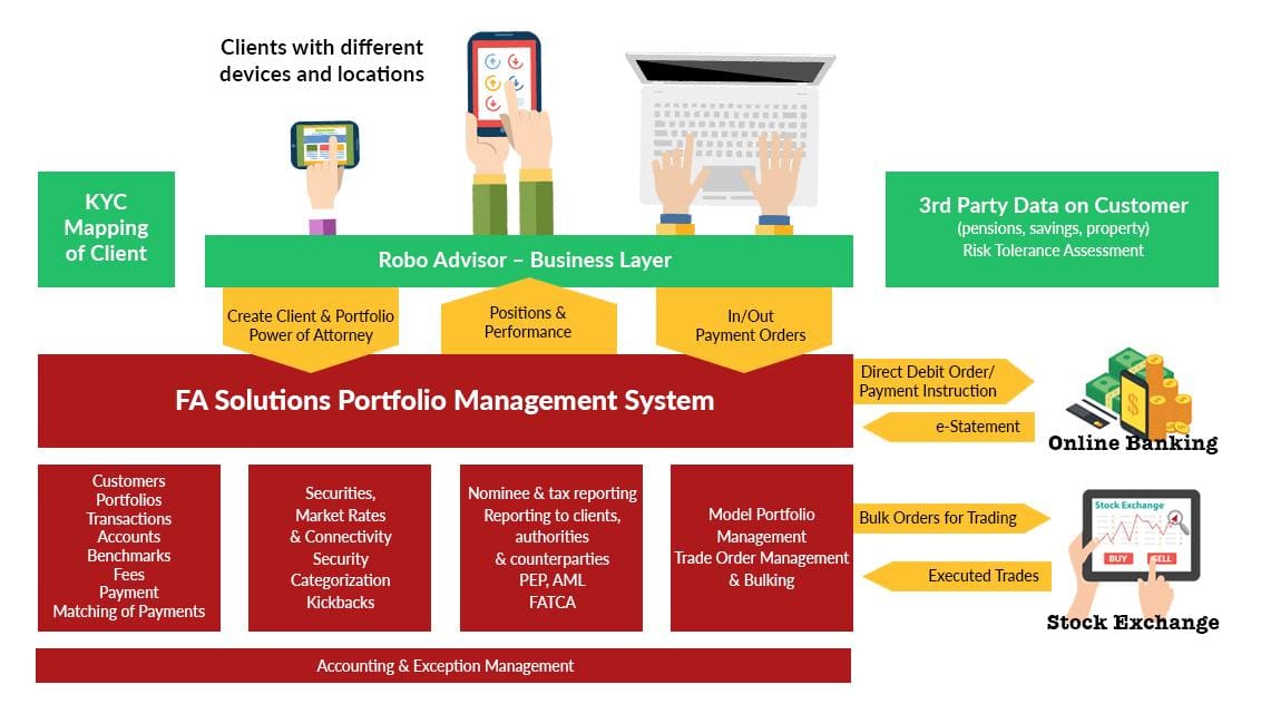 business model robo advisor